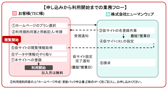 申し込みから利用開始までの業務フロー