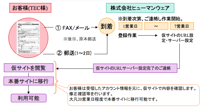 申し込みから利用開始までの業務フロー