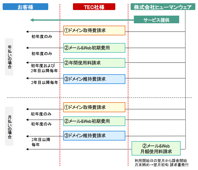 申し込み