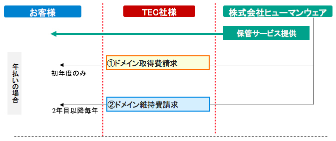 申し込み