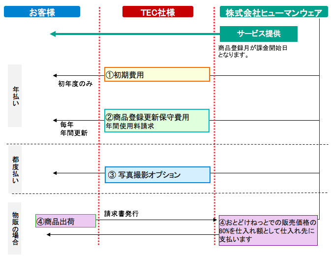 申し込み