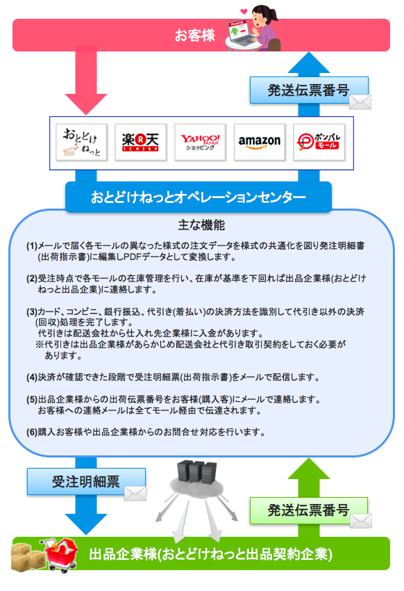 受注から出荷