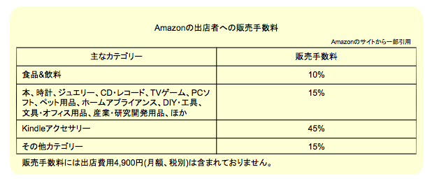 amazon販売手数料