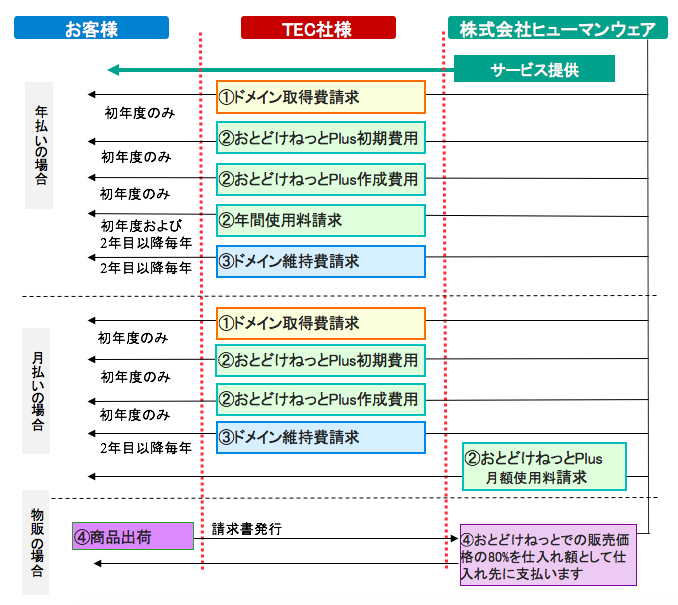 申し込み