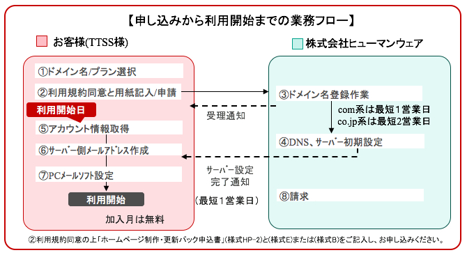 お申し込みから利用開始までの業務フロー