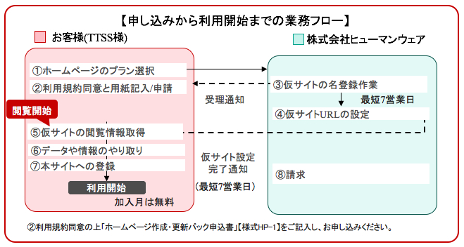 申し込みから利用開始までの業務フロー