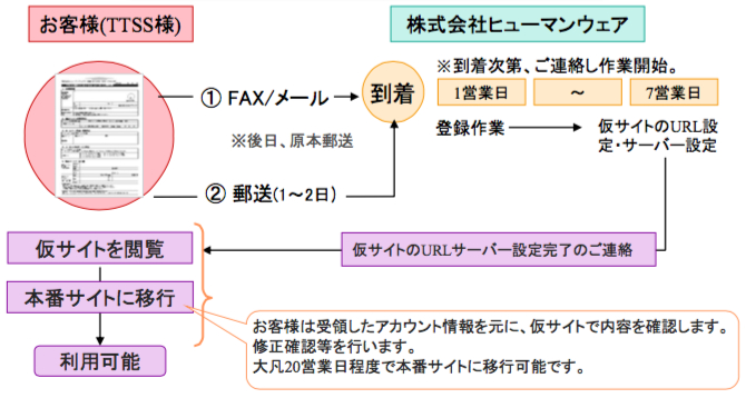 申し込みから利用開始までの業務フロー