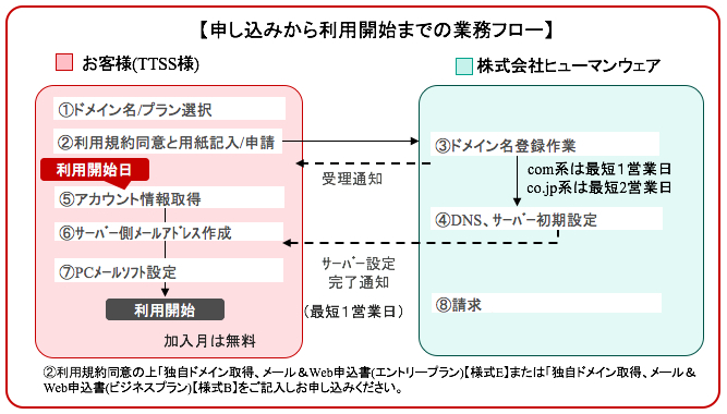 お申し込みから利用開始までの業務フロー