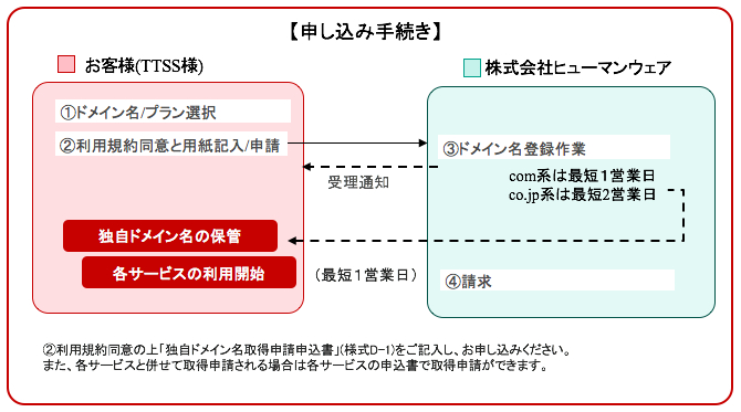 お申し込みから利用開始までの業務フロー