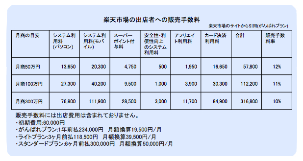 楽天販売手数料