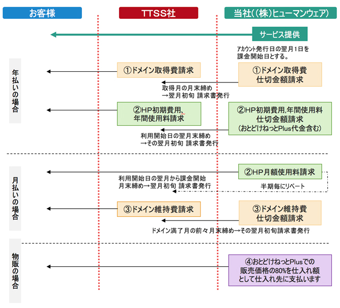 申し込み