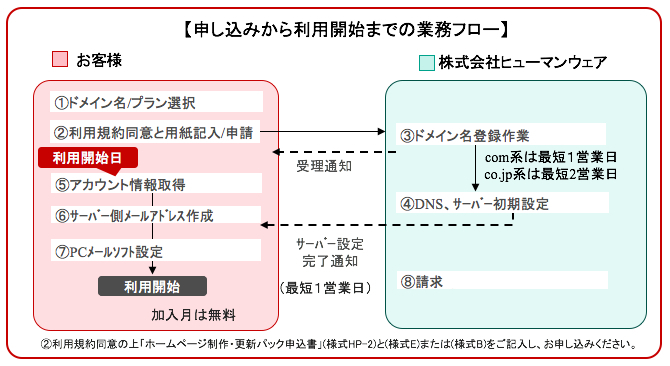 お申し込みから利用開始までの業務フロー