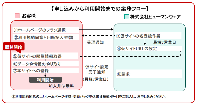 申し込みから利用開始までの業務フロー