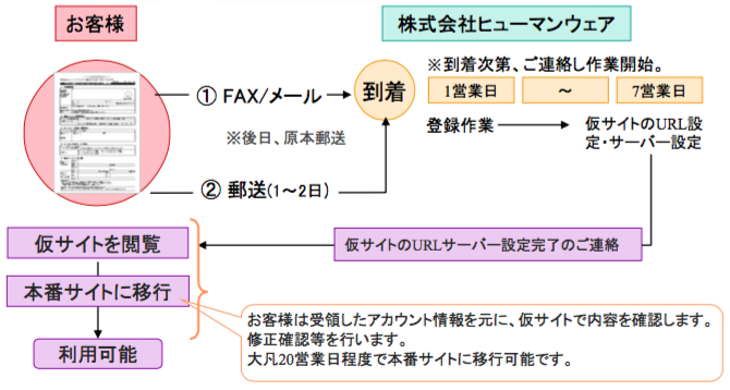 申し込みから利用開始までの業務フロー