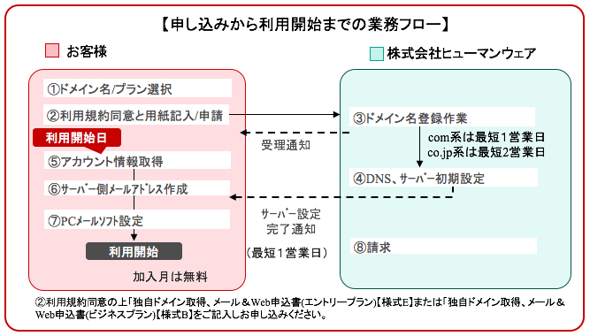 お申し込みから利用開始までの業務フロー