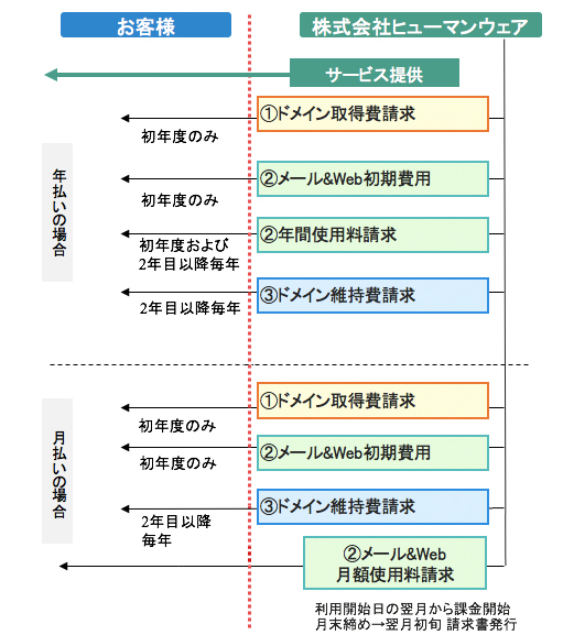 申し込み