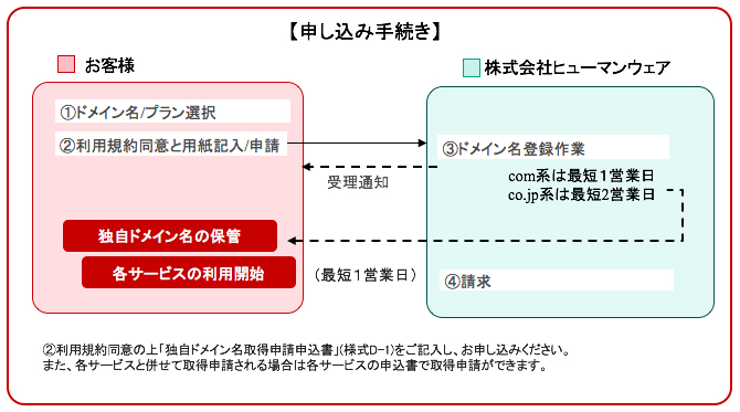 お申し込みから利用開始までの業務フロー