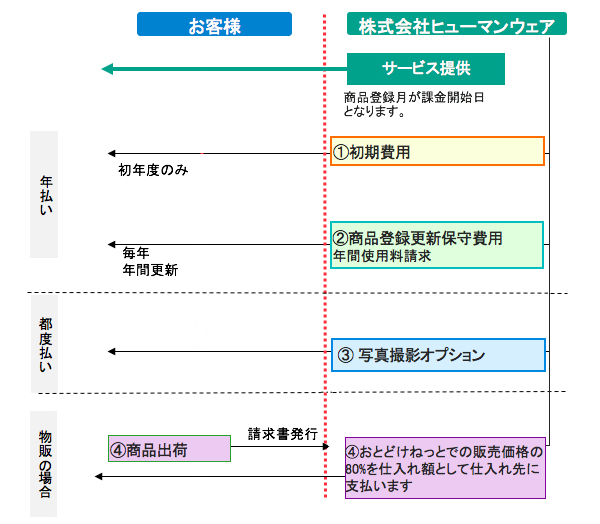 申し込み